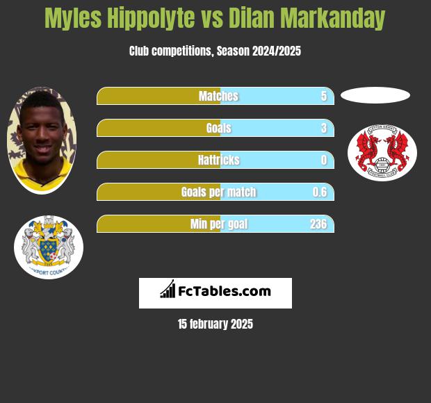 Myles Hippolyte vs Dilan Markanday h2h player stats