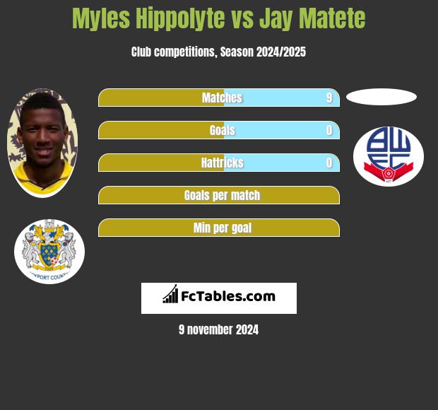 Myles Hippolyte vs Jay Matete h2h player stats