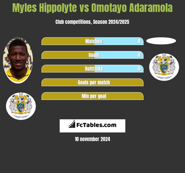 Myles Hippolyte vs Omotayo Adaramola h2h player stats