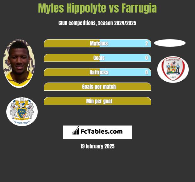 Myles Hippolyte vs Farrugia h2h player stats