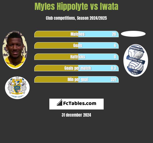 Myles Hippolyte vs Iwata h2h player stats