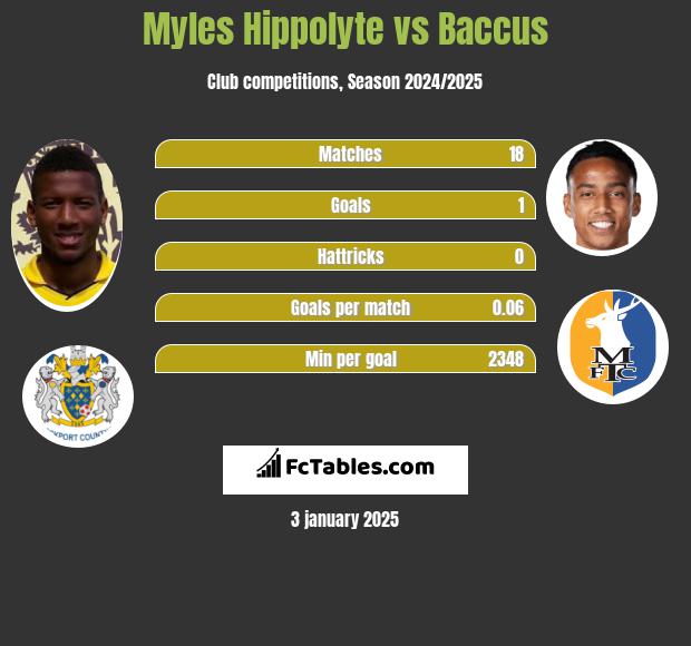 Myles Hippolyte vs Baccus h2h player stats