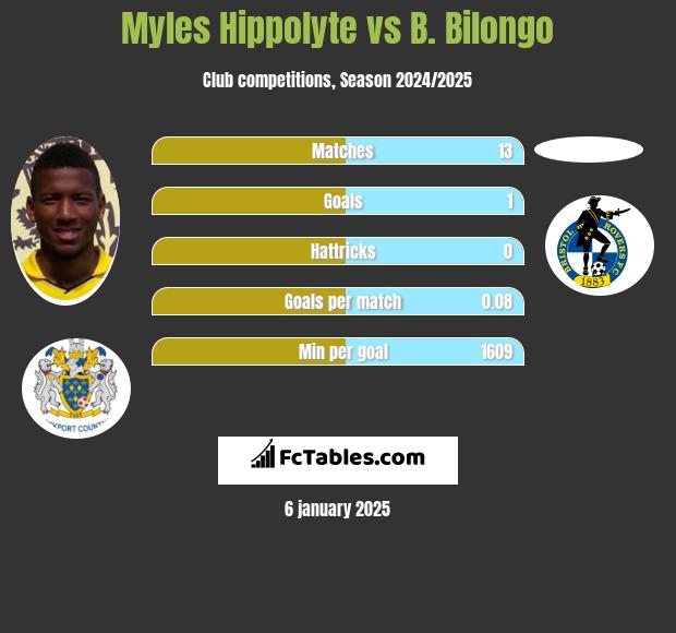 Myles Hippolyte vs B. Bilongo h2h player stats