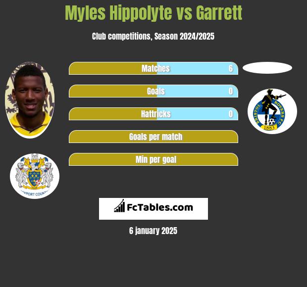 Myles Hippolyte vs Garrett h2h player stats