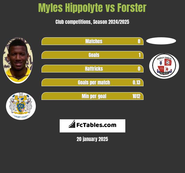 Myles Hippolyte vs Forster h2h player stats