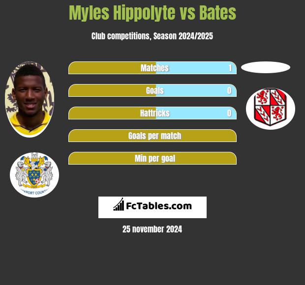 Myles Hippolyte vs Bates h2h player stats