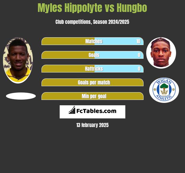 Myles Hippolyte vs Hungbo h2h player stats