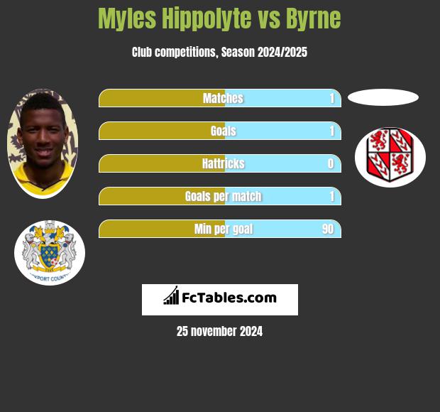 Myles Hippolyte vs Byrne h2h player stats