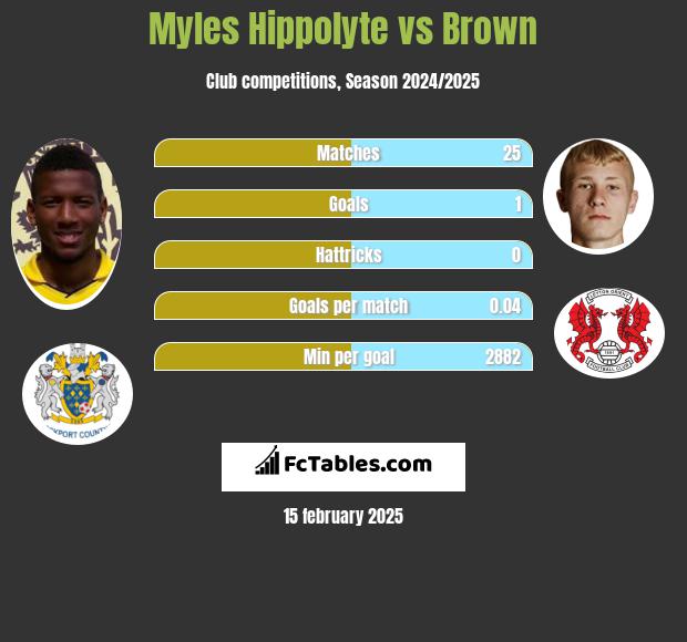 Myles Hippolyte vs Brown h2h player stats