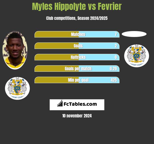 Myles Hippolyte vs Fevrier h2h player stats