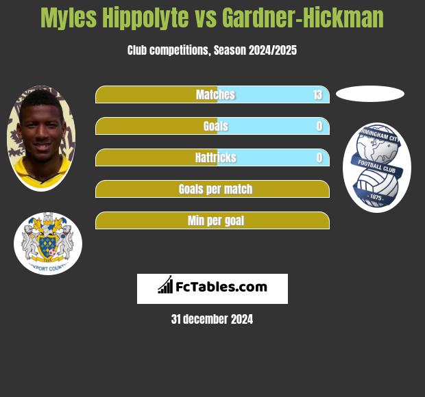 Myles Hippolyte vs Gardner-Hickman h2h player stats