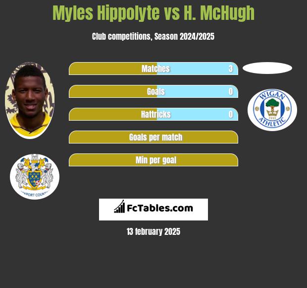 Myles Hippolyte vs H. McHugh h2h player stats