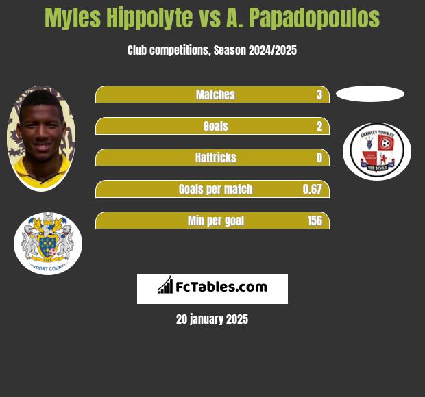 Myles Hippolyte vs A. Papadopoulos h2h player stats