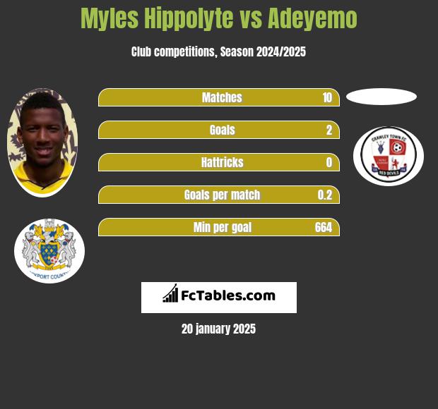 Myles Hippolyte vs Adeyemo h2h player stats