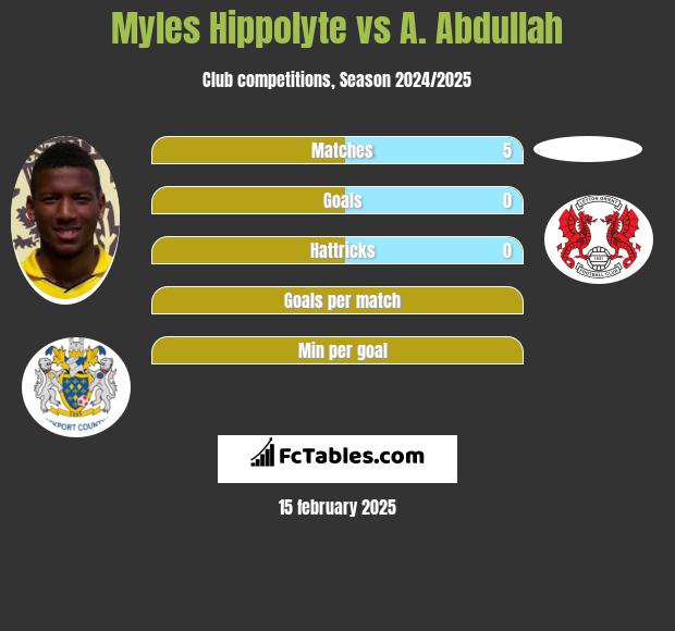 Myles Hippolyte vs A. Abdullah h2h player stats