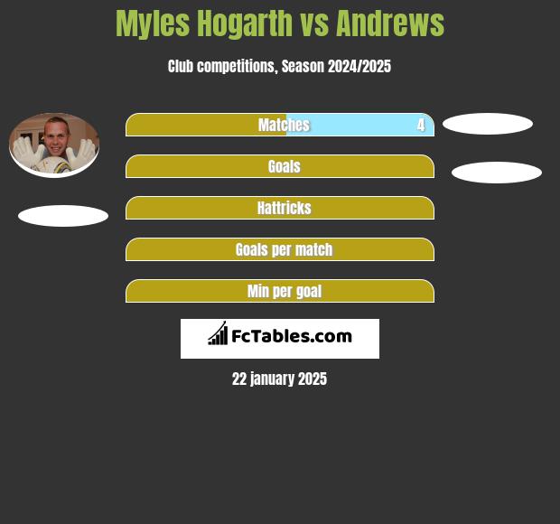 Myles Hogarth vs Andrews h2h player stats