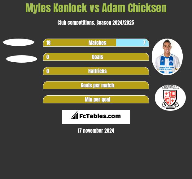 Myles Kenlock vs Adam Chicksen h2h player stats