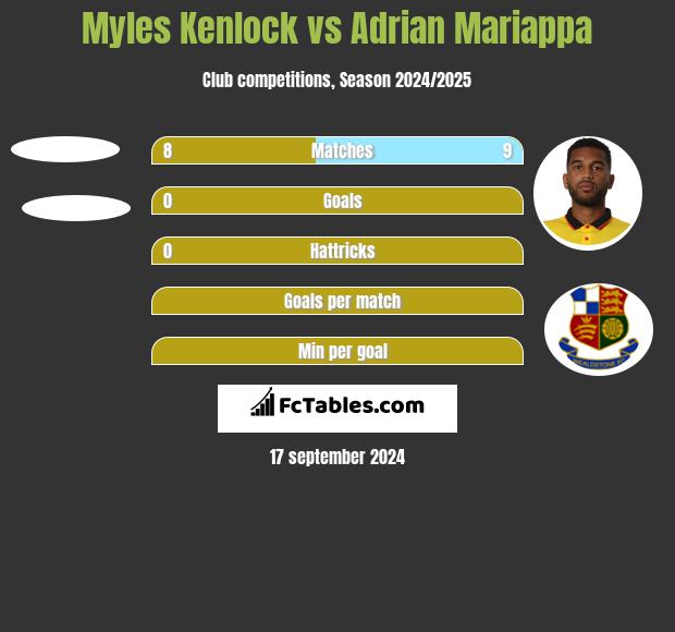 Myles Kenlock vs Adrian Mariappa h2h player stats