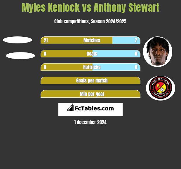 Myles Kenlock vs Anthony Stewart h2h player stats