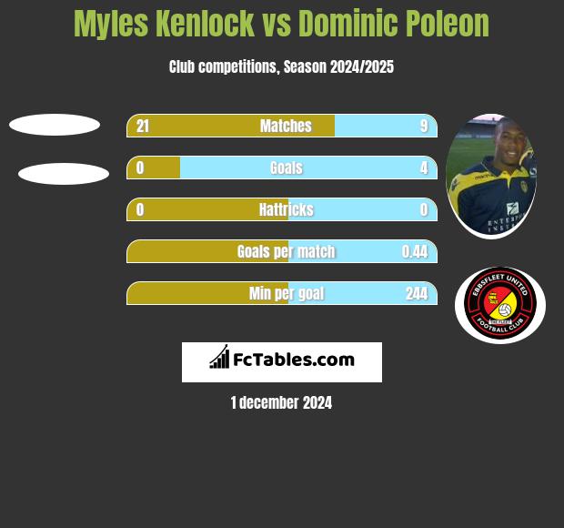 Myles Kenlock vs Dominic Poleon h2h player stats