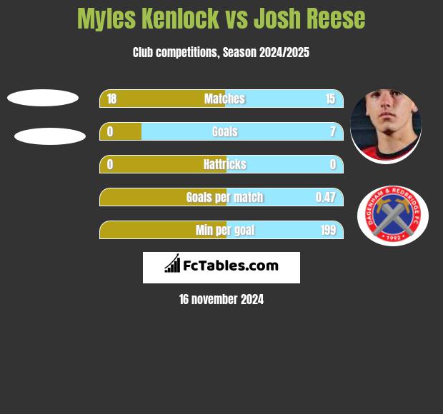 Myles Kenlock vs Josh Reese h2h player stats