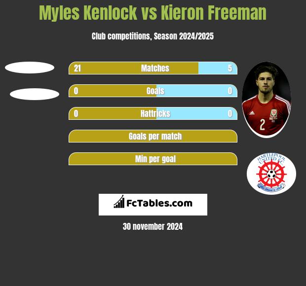 Myles Kenlock vs Kieron Freeman h2h player stats