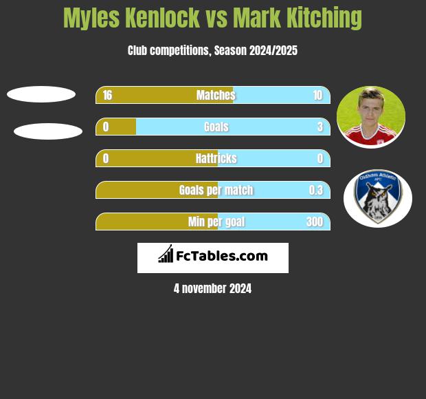 Myles Kenlock vs Mark Kitching h2h player stats