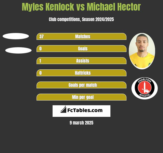 Myles Kenlock vs Michael Hector h2h player stats