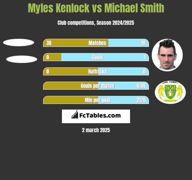 Myles Kenlock vs Michael Smith h2h player stats