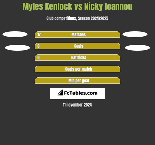 Myles Kenlock vs Nicky Ioannou h2h player stats