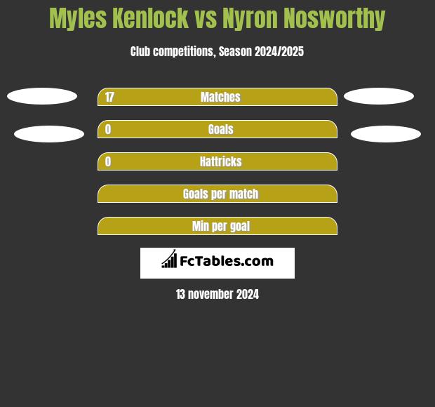 Myles Kenlock vs Nyron Nosworthy h2h player stats