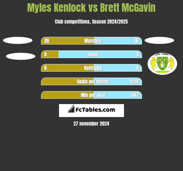 Myles Kenlock vs Brett McGavin h2h player stats