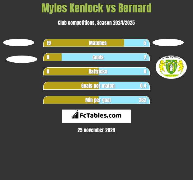 Myles Kenlock vs Bernard h2h player stats