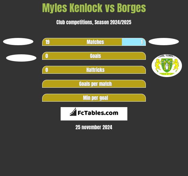 Myles Kenlock vs Borges h2h player stats