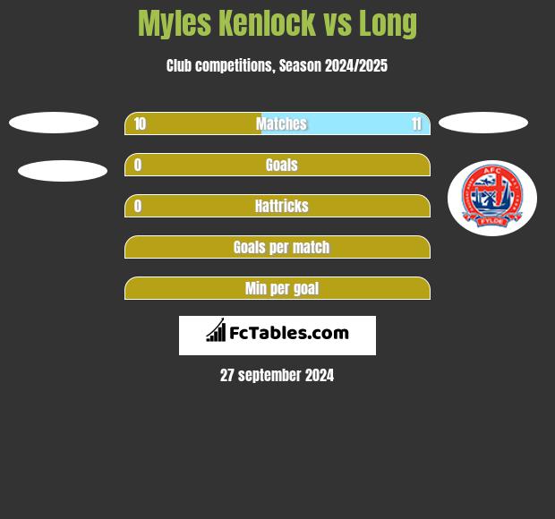 Myles Kenlock vs Long h2h player stats