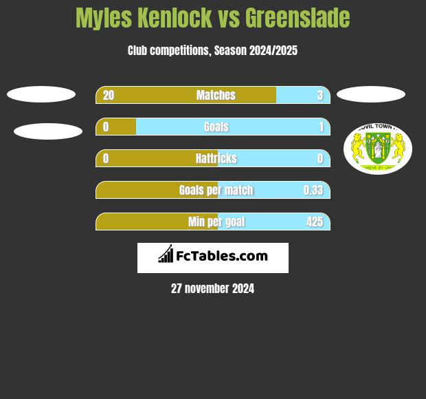 Myles Kenlock vs Greenslade h2h player stats