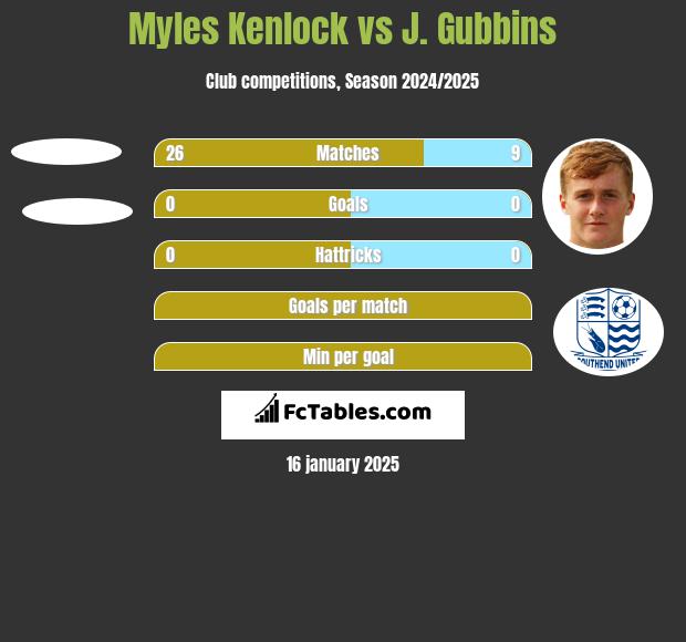 Myles Kenlock vs J. Gubbins h2h player stats