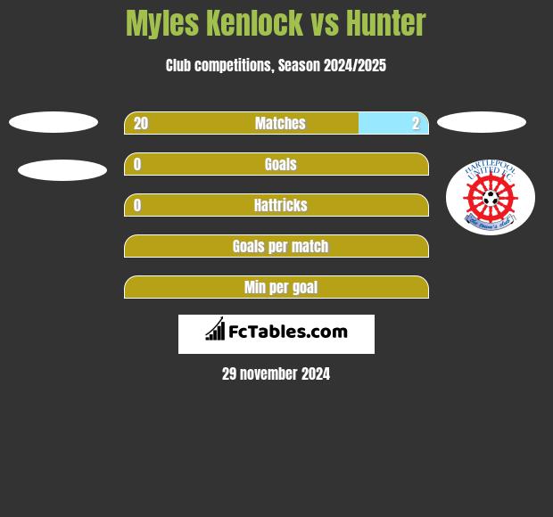 Myles Kenlock vs Hunter h2h player stats