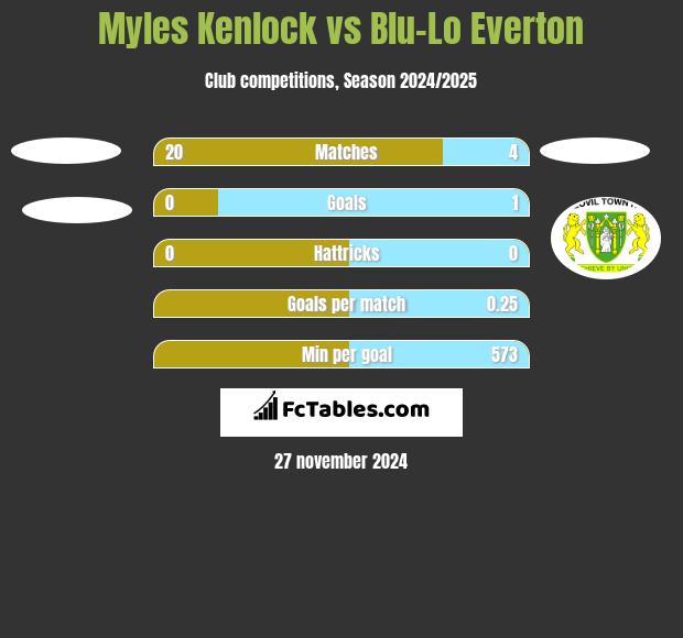 Myles Kenlock vs Blu-Lo Everton h2h player stats