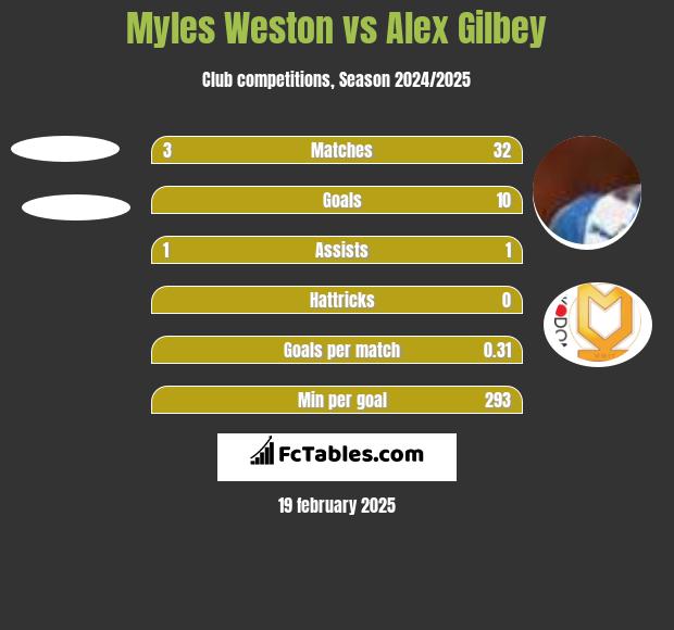 Myles Weston vs Alex Gilbey h2h player stats