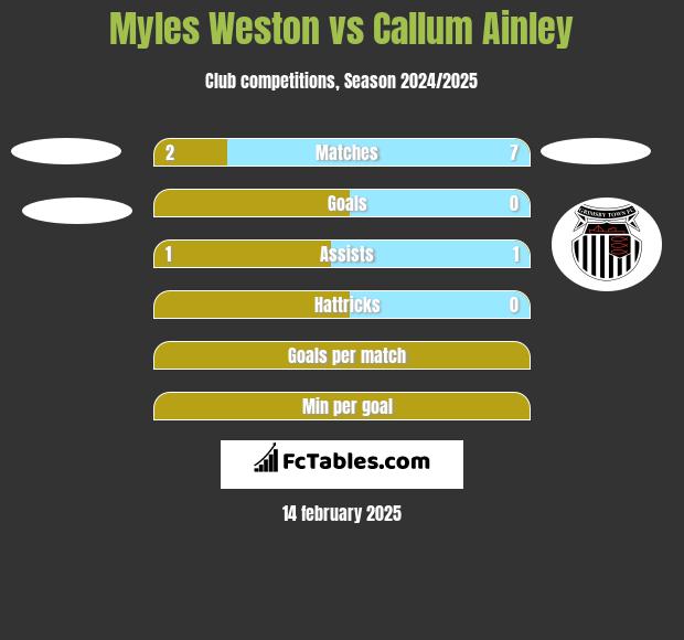 Myles Weston vs Callum Ainley h2h player stats