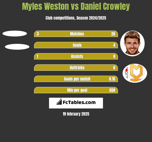 Myles Weston vs Daniel Crowley h2h player stats