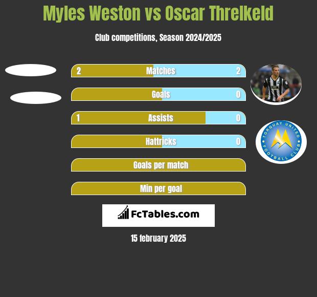 Myles Weston vs Oscar Threlkeld h2h player stats