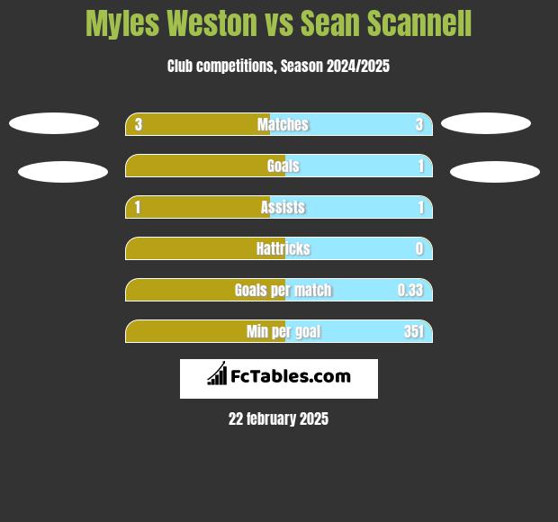 Myles Weston vs Sean Scannell h2h player stats