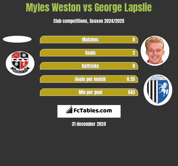 Myles Weston vs George Lapslie h2h player stats