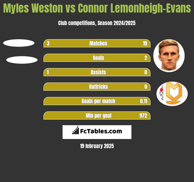 Myles Weston vs Connor Lemonheigh-Evans h2h player stats