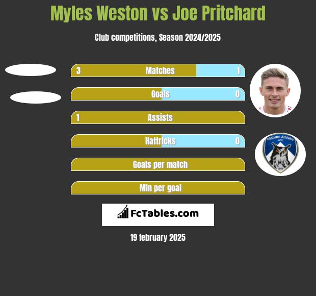 Myles Weston vs Joe Pritchard h2h player stats