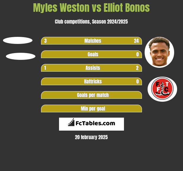 Myles Weston vs Elliot Bonos h2h player stats