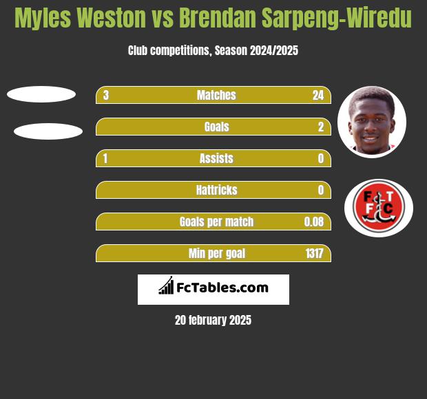 Myles Weston vs Brendan Sarpeng-Wiredu h2h player stats