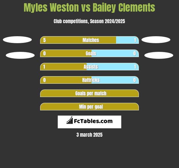 Myles Weston vs Bailey Clements h2h player stats